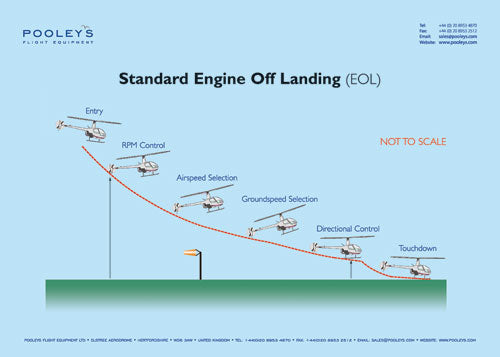 Helicopter Instructional Poster — Standard Engine-Off Landing (H)